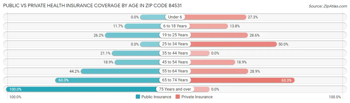 Public vs Private Health Insurance Coverage by Age in Zip Code 84531