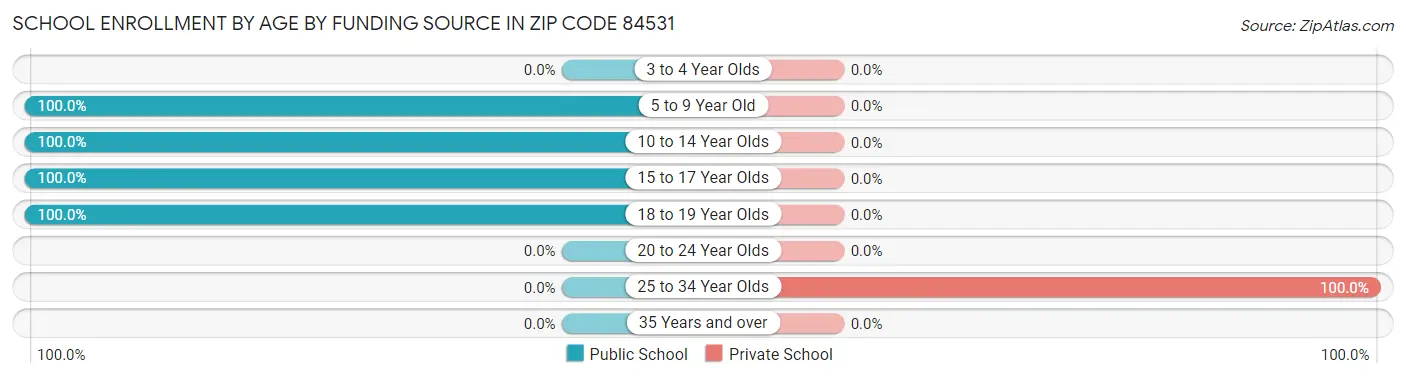School Enrollment by Age by Funding Source in Zip Code 84531