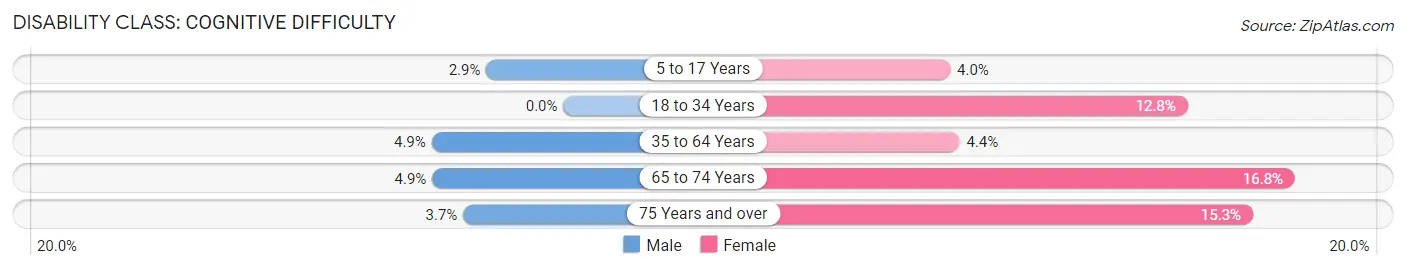 Disability in Zip Code 84532: <span>Cognitive Difficulty</span>