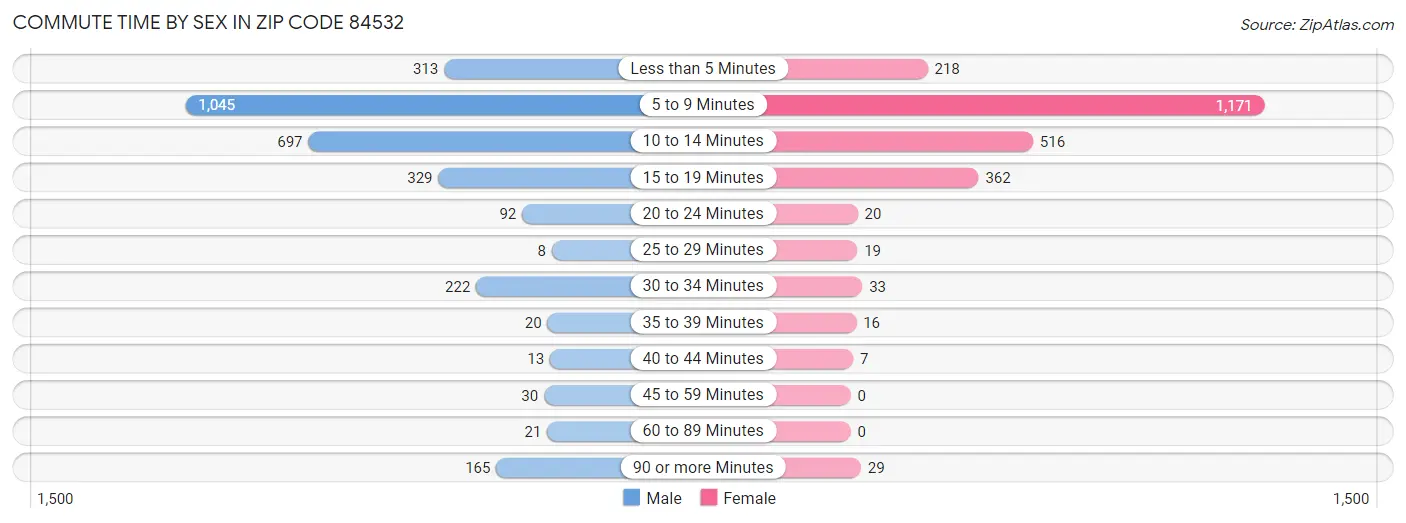 Commute Time by Sex in Zip Code 84532