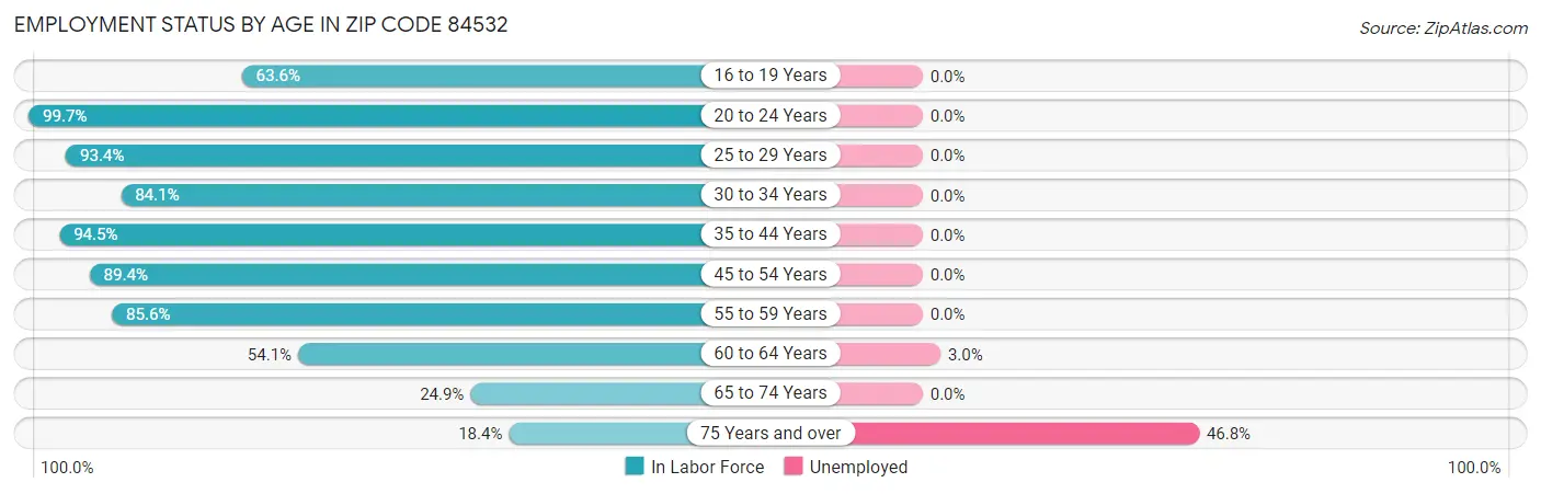 Employment Status by Age in Zip Code 84532