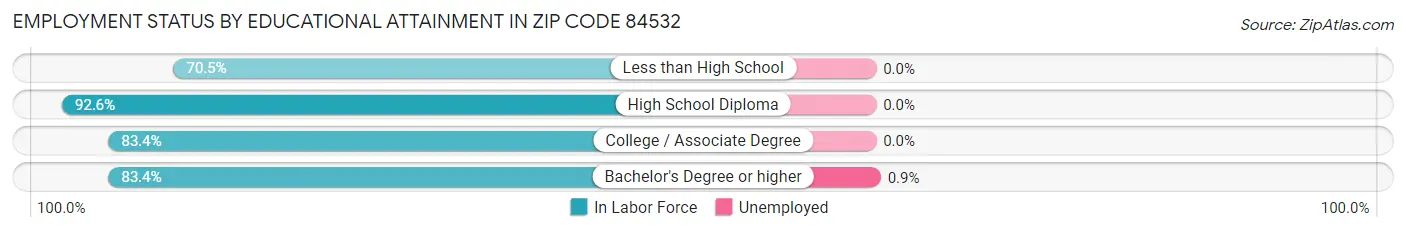 Employment Status by Educational Attainment in Zip Code 84532