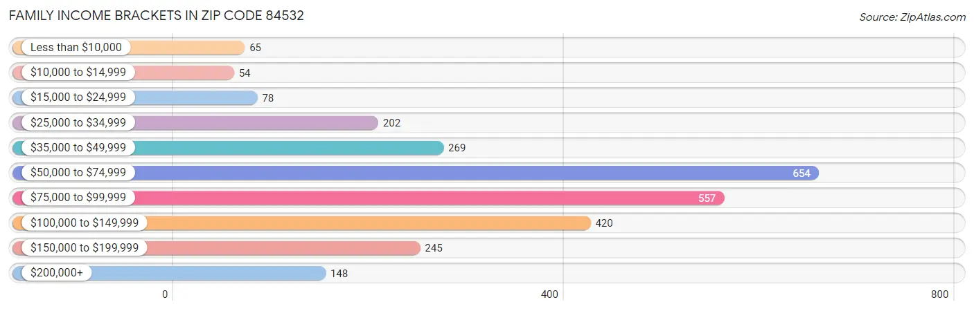 Family Income Brackets in Zip Code 84532