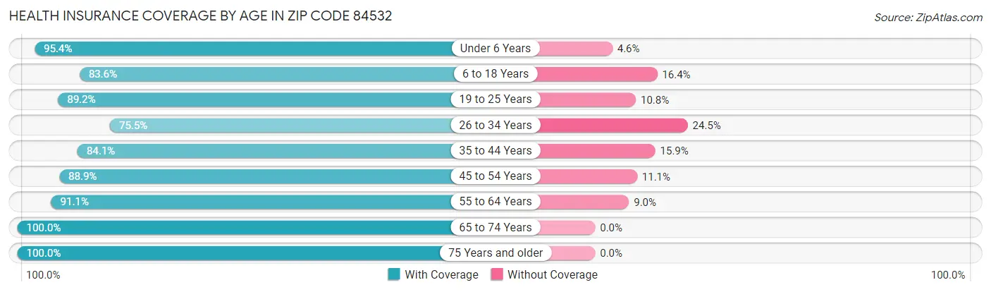 Health Insurance Coverage by Age in Zip Code 84532