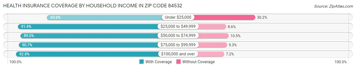 Health Insurance Coverage by Household Income in Zip Code 84532