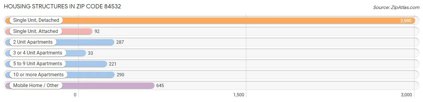 Housing Structures in Zip Code 84532