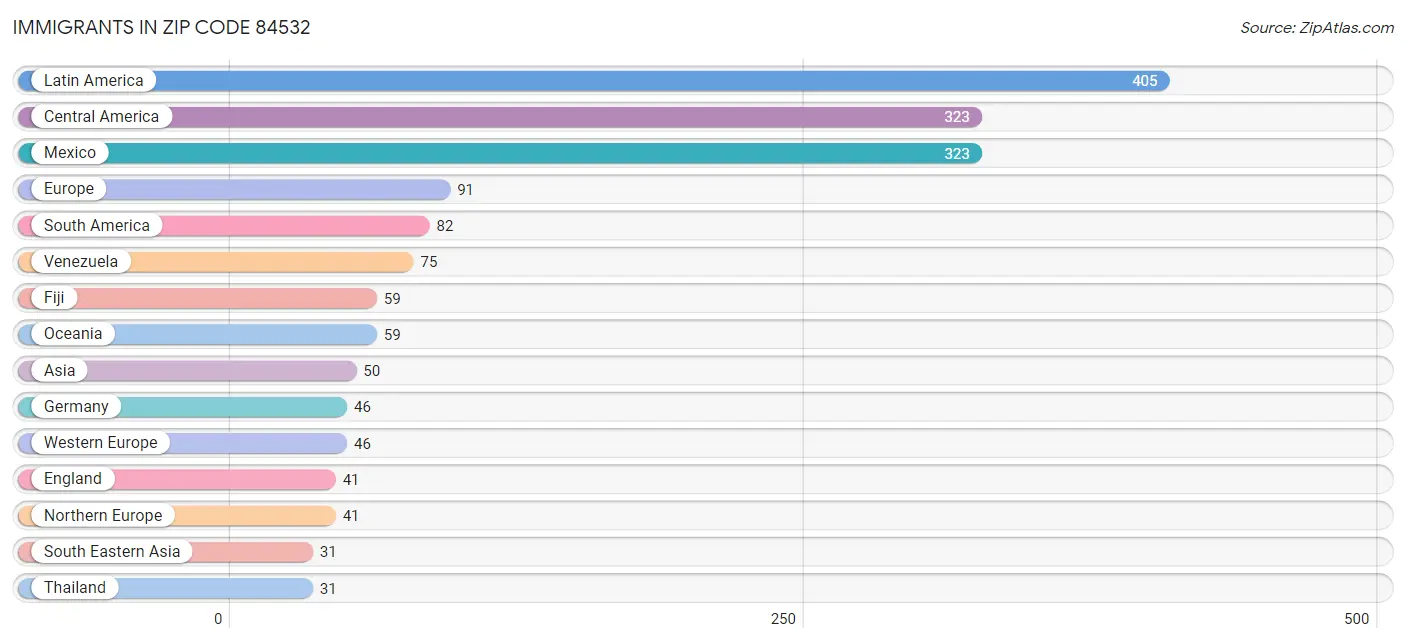 Immigrants in Zip Code 84532