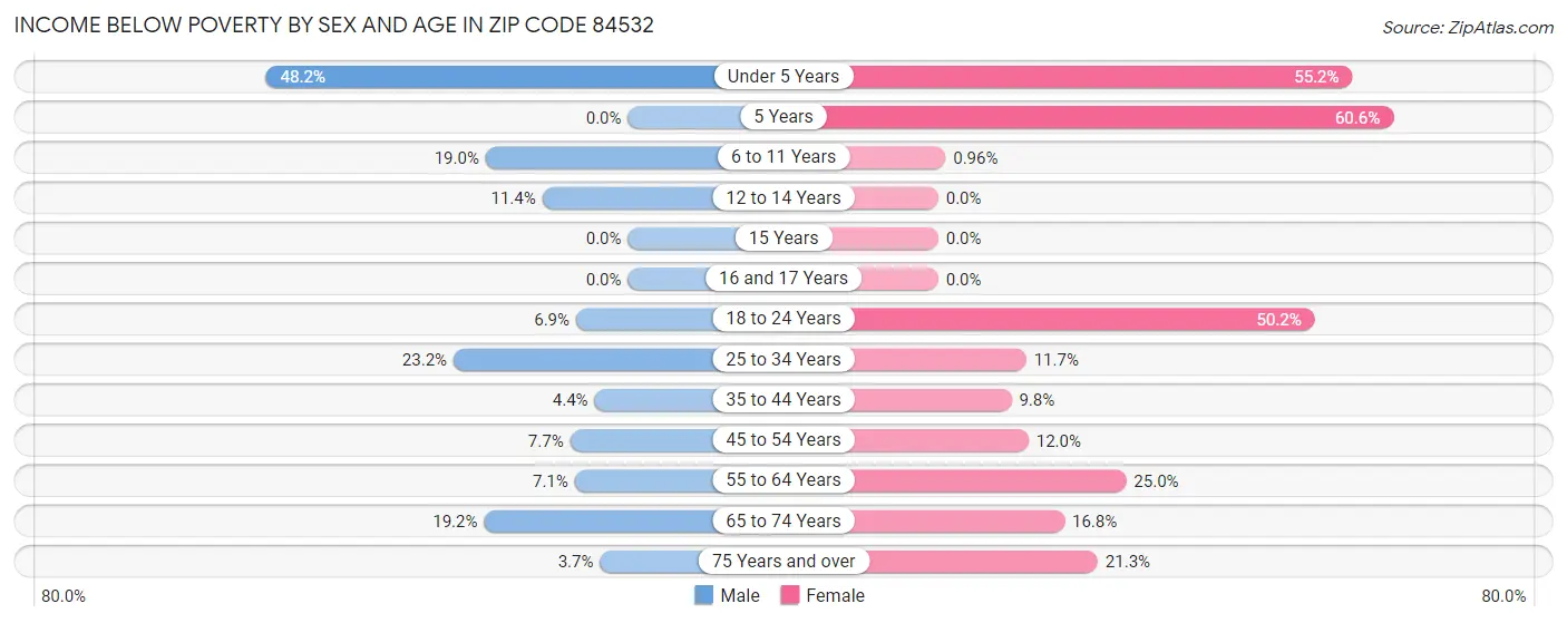 Income Below Poverty by Sex and Age in Zip Code 84532