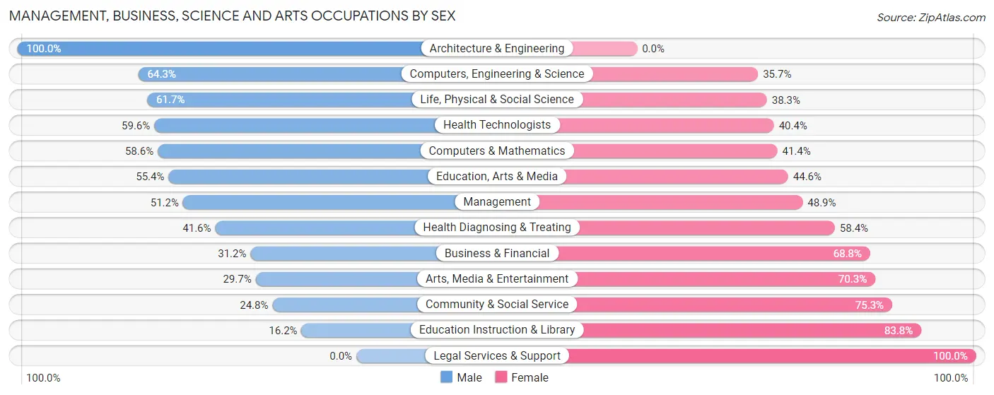 Management, Business, Science and Arts Occupations by Sex in Zip Code 84532