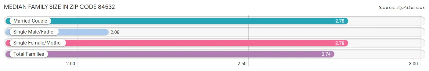 Median Family Size in Zip Code 84532