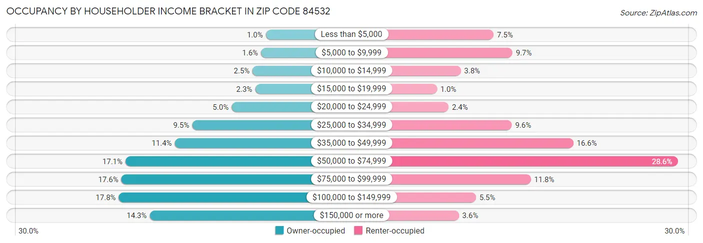 Occupancy by Householder Income Bracket in Zip Code 84532