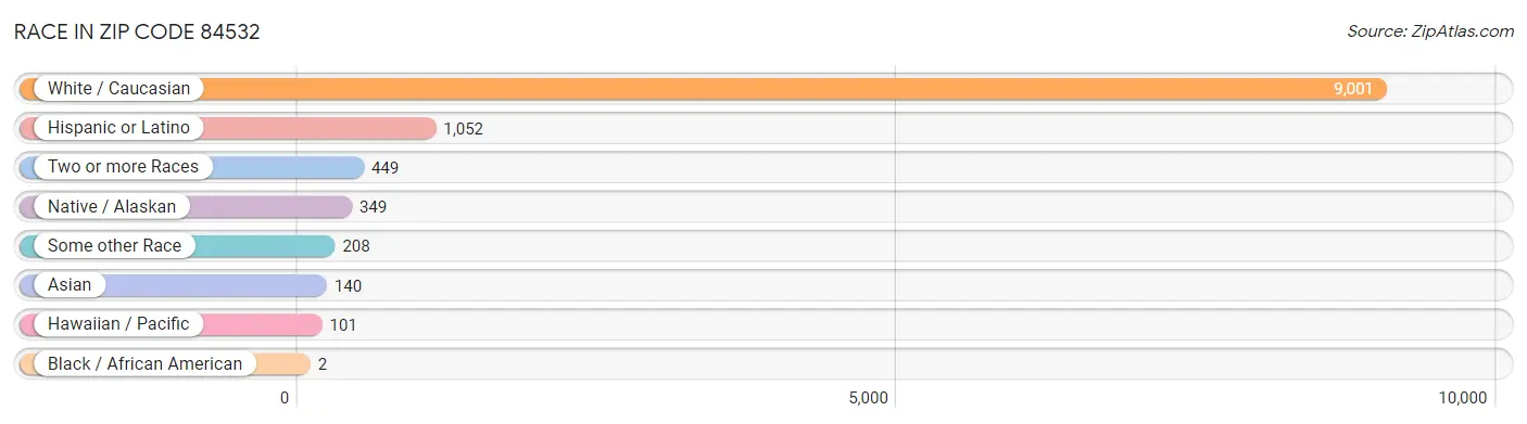 Race in Zip Code 84532