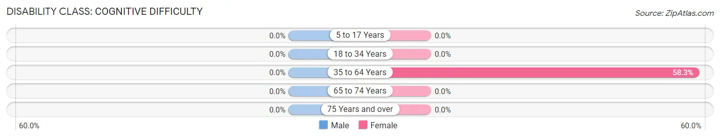 Disability in Zip Code 84533: <span>Cognitive Difficulty</span>