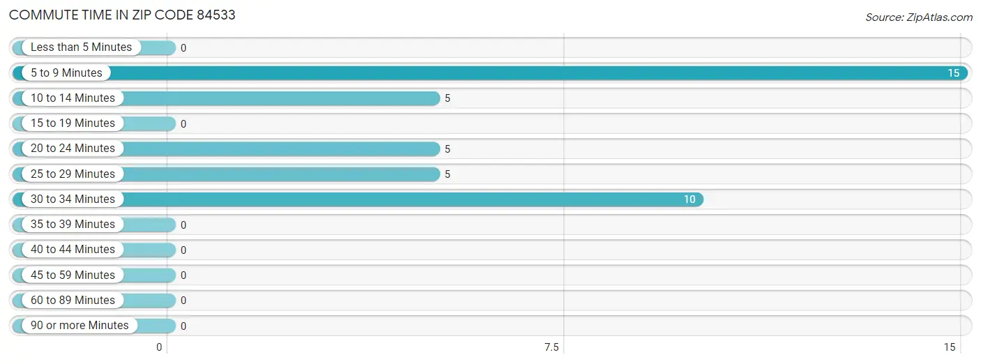 Commute Time in Zip Code 84533