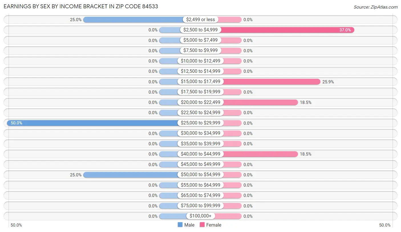 Earnings by Sex by Income Bracket in Zip Code 84533