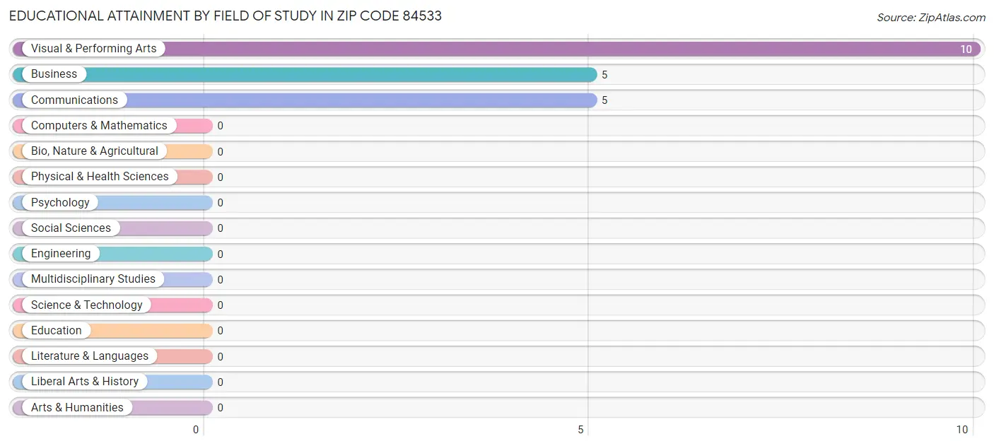 Educational Attainment by Field of Study in Zip Code 84533