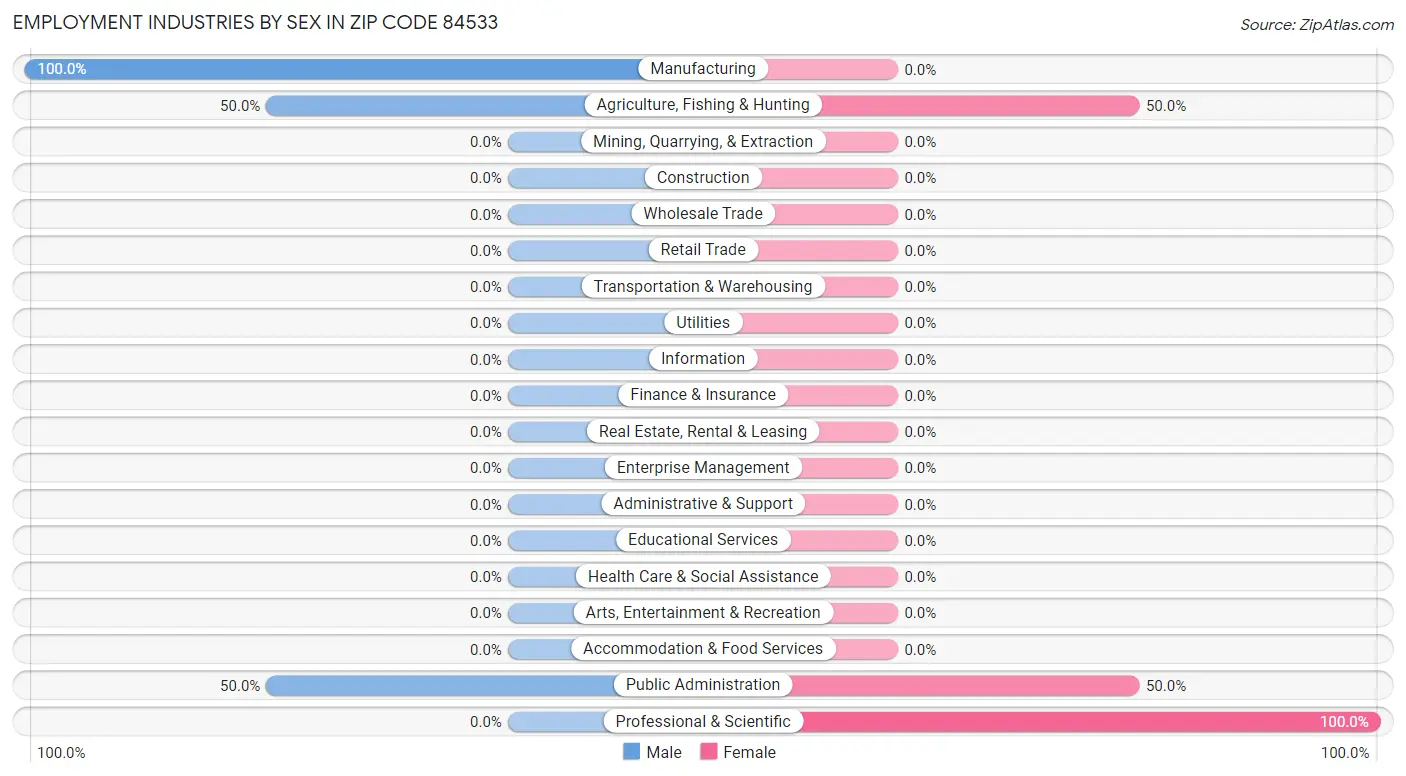 Employment Industries by Sex in Zip Code 84533