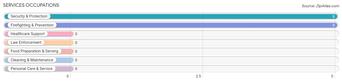 Services Occupations in Zip Code 84533