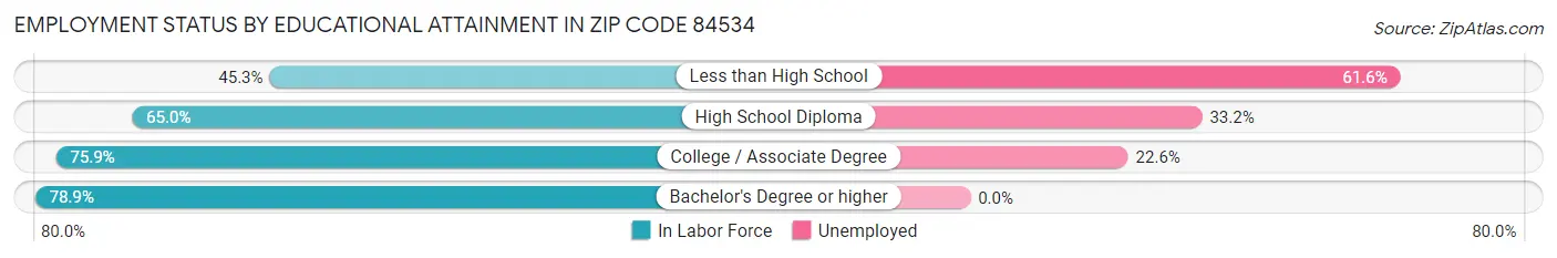 Employment Status by Educational Attainment in Zip Code 84534