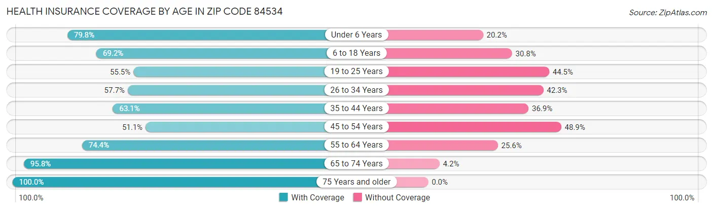 Health Insurance Coverage by Age in Zip Code 84534