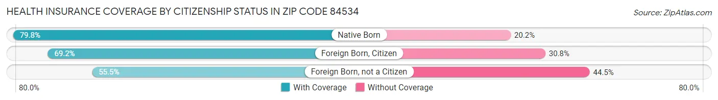 Health Insurance Coverage by Citizenship Status in Zip Code 84534