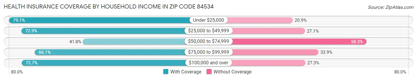 Health Insurance Coverage by Household Income in Zip Code 84534