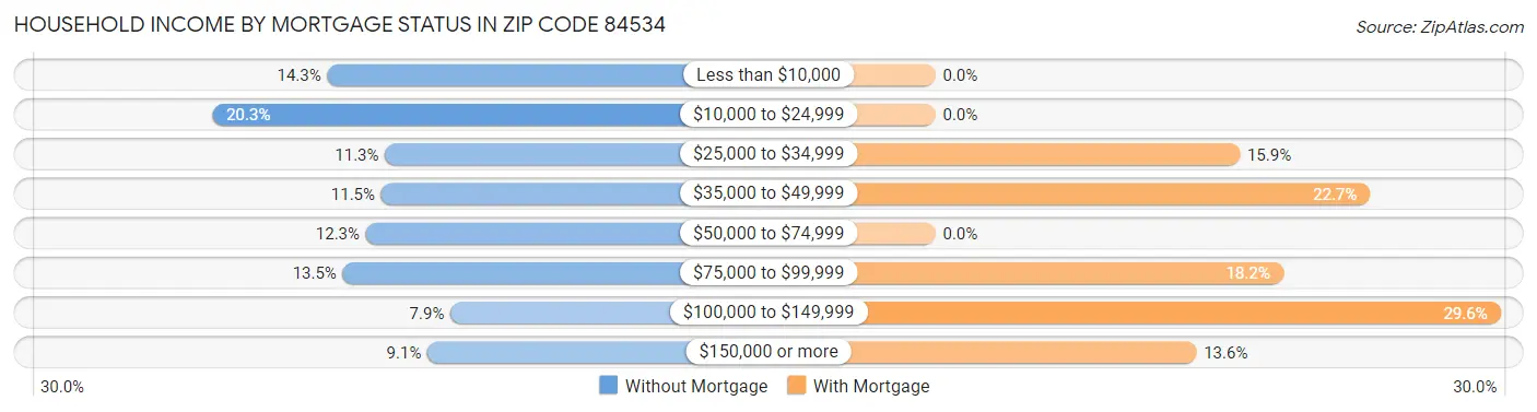 Household Income by Mortgage Status in Zip Code 84534