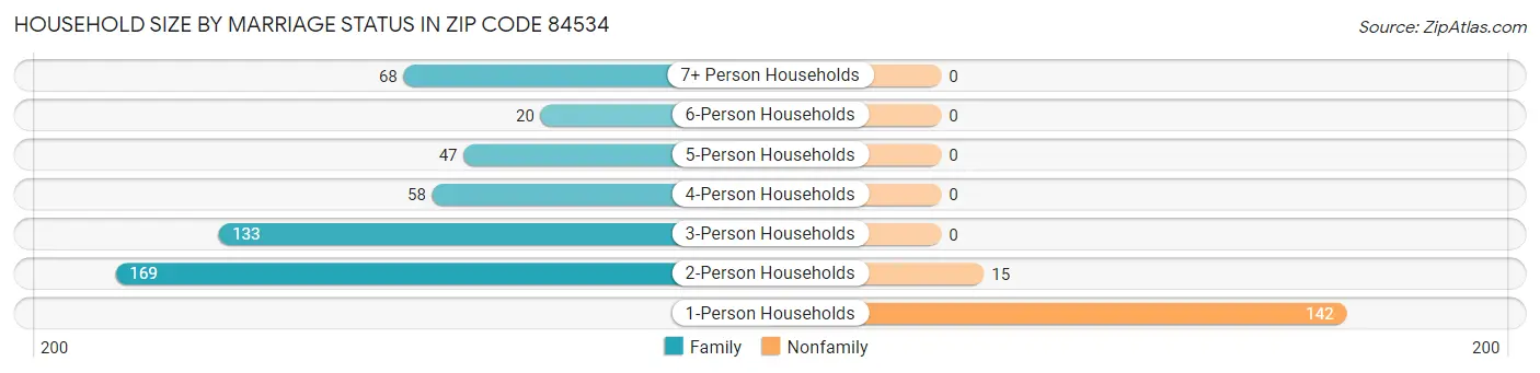 Household Size by Marriage Status in Zip Code 84534