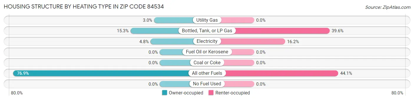 Housing Structure by Heating Type in Zip Code 84534