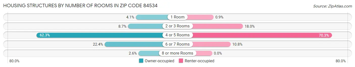 Housing Structures by Number of Rooms in Zip Code 84534