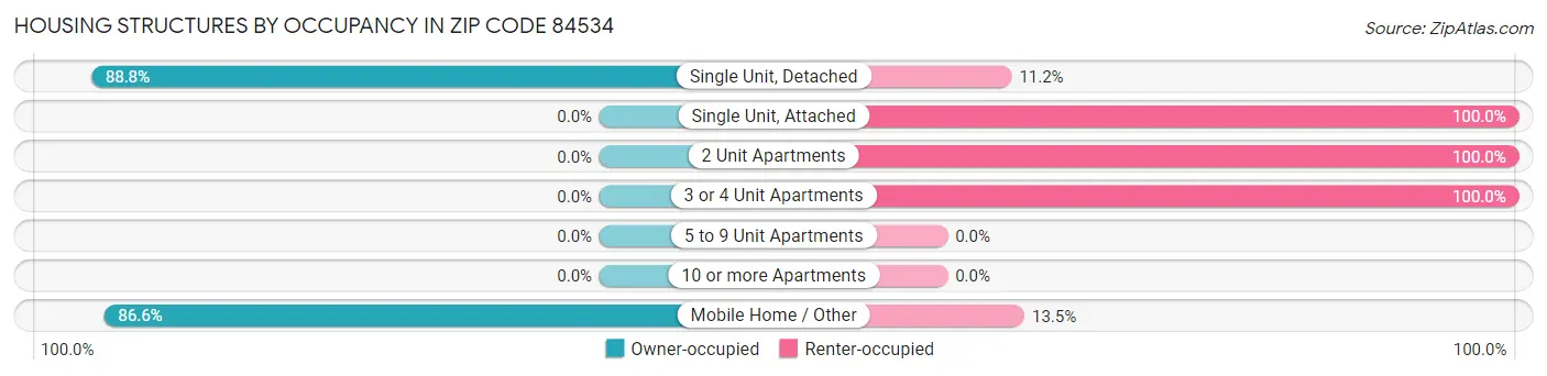 Housing Structures by Occupancy in Zip Code 84534