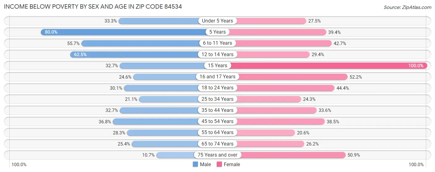 Income Below Poverty by Sex and Age in Zip Code 84534