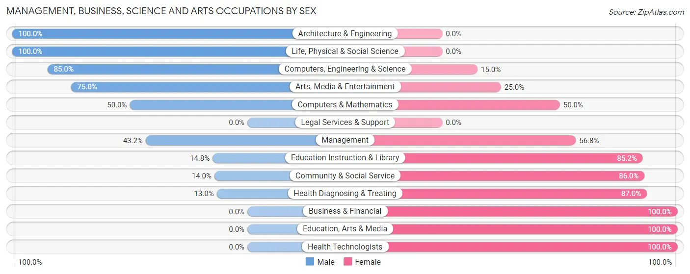 Management, Business, Science and Arts Occupations by Sex in Zip Code 84534