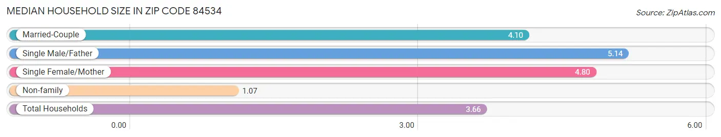 Median Household Size in Zip Code 84534