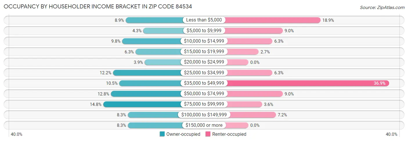 Occupancy by Householder Income Bracket in Zip Code 84534