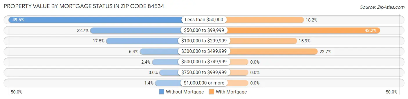 Property Value by Mortgage Status in Zip Code 84534