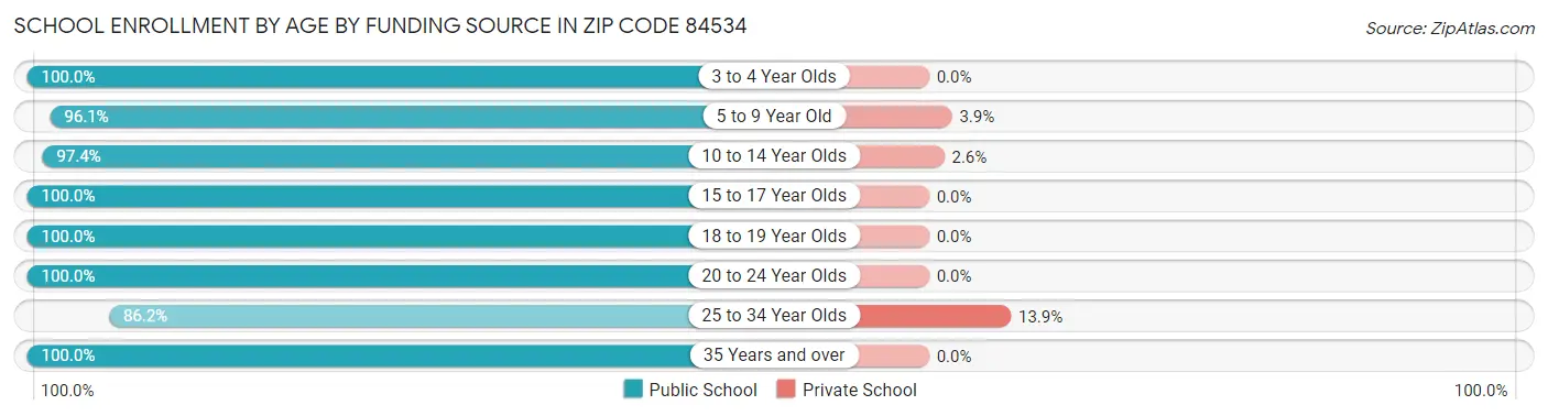 School Enrollment by Age by Funding Source in Zip Code 84534