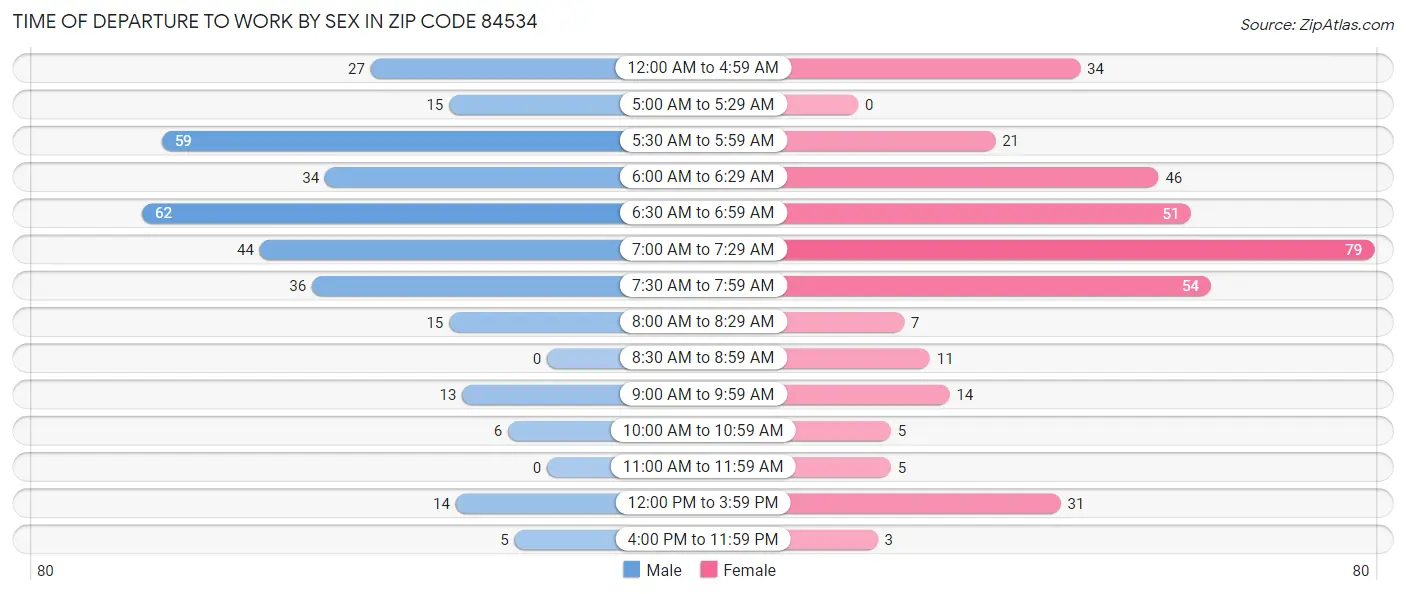 Time of Departure to Work by Sex in Zip Code 84534