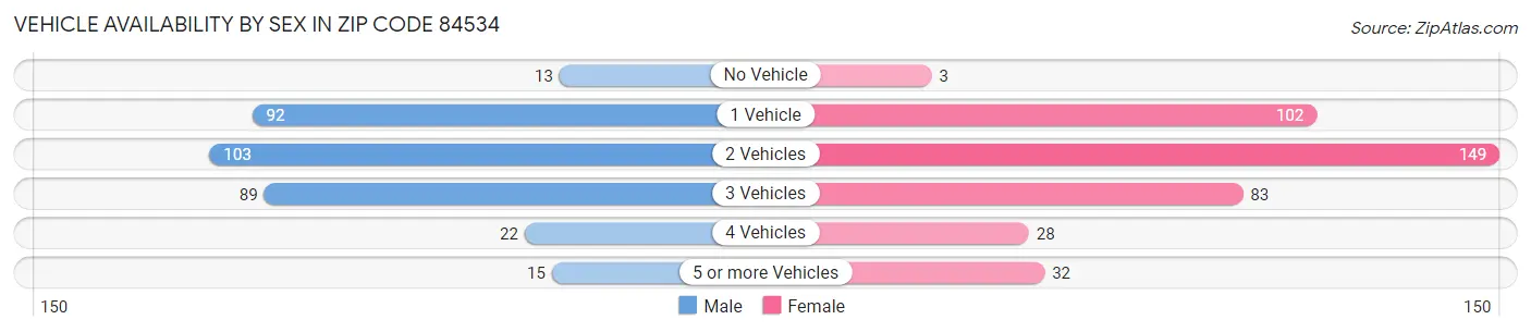 Vehicle Availability by Sex in Zip Code 84534