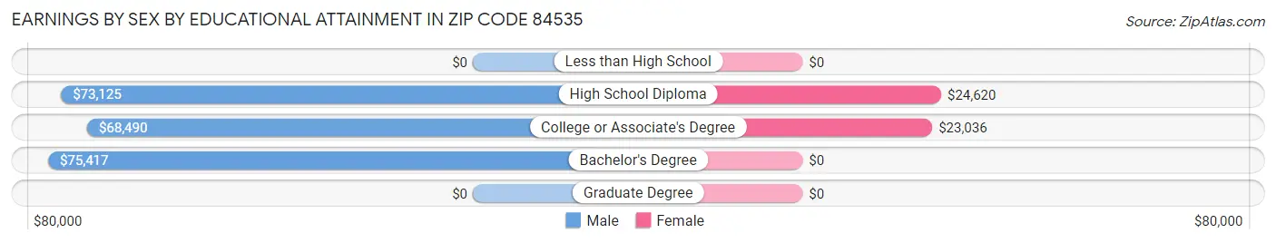 Earnings by Sex by Educational Attainment in Zip Code 84535