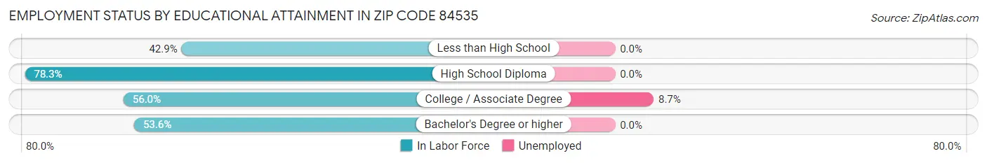 Employment Status by Educational Attainment in Zip Code 84535