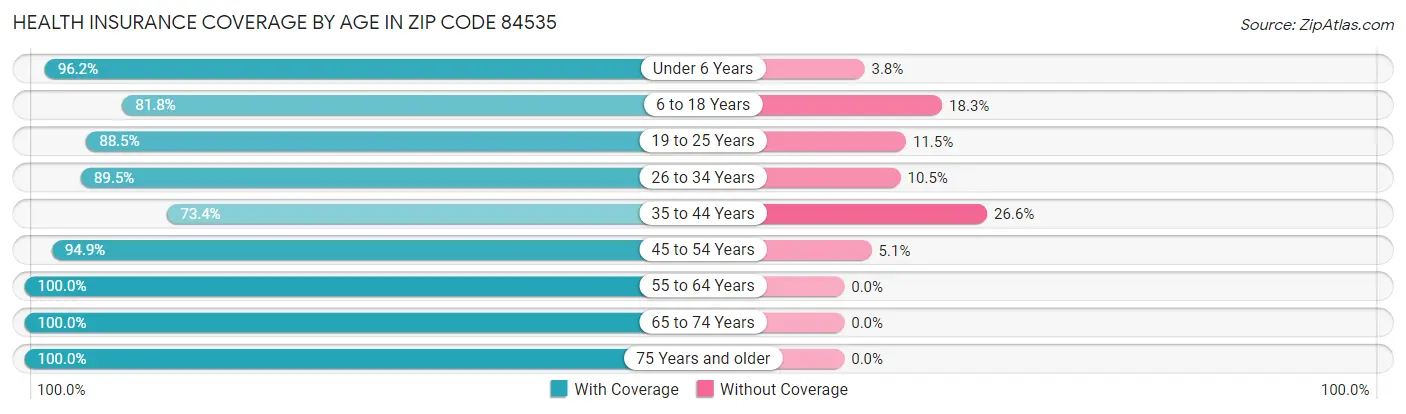 Health Insurance Coverage by Age in Zip Code 84535