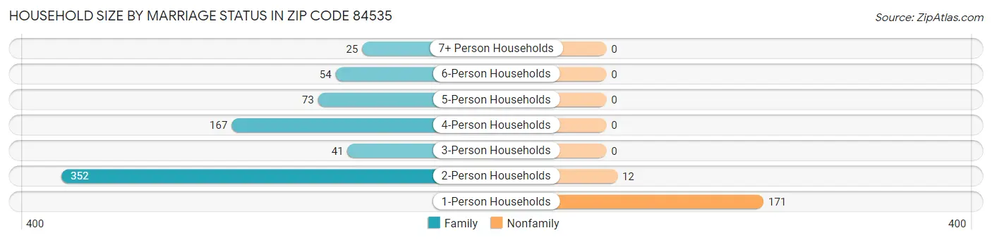 Household Size by Marriage Status in Zip Code 84535