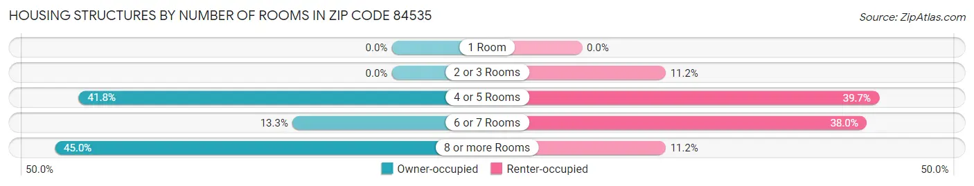 Housing Structures by Number of Rooms in Zip Code 84535
