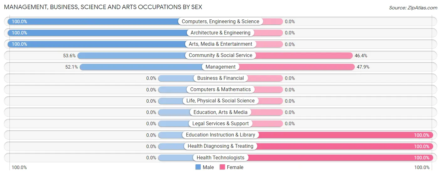Management, Business, Science and Arts Occupations by Sex in Zip Code 84535