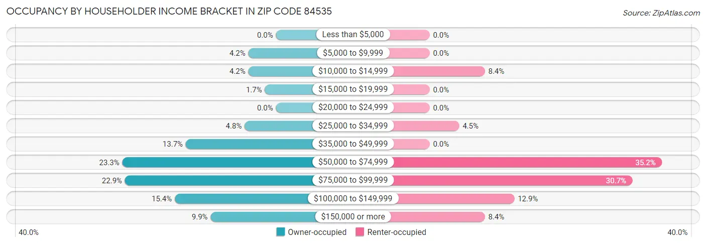 Occupancy by Householder Income Bracket in Zip Code 84535