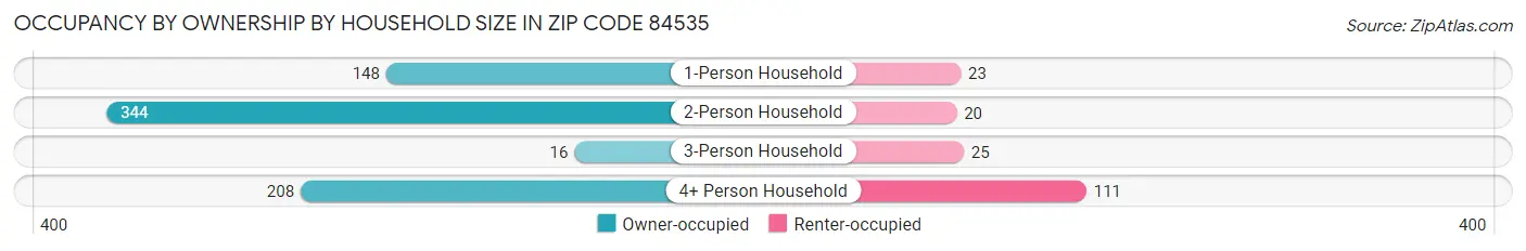 Occupancy by Ownership by Household Size in Zip Code 84535