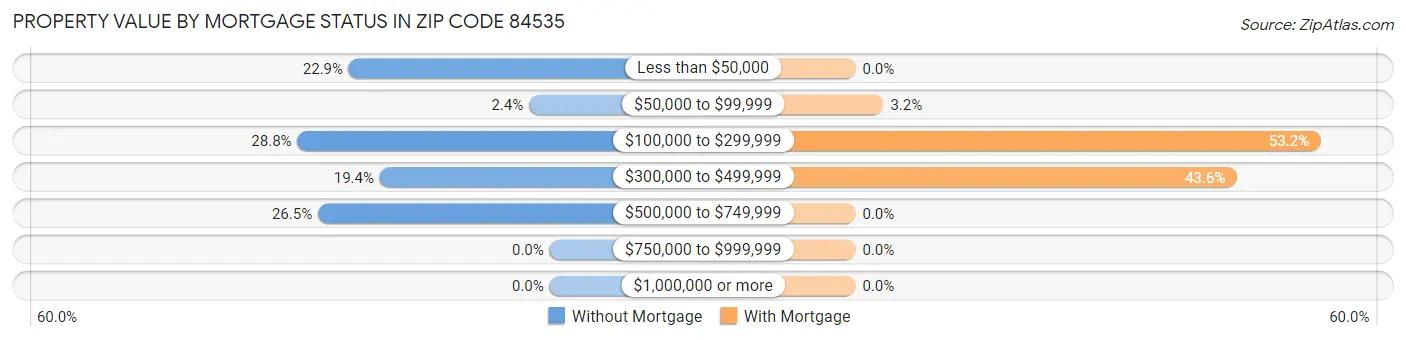 Property Value by Mortgage Status in Zip Code 84535