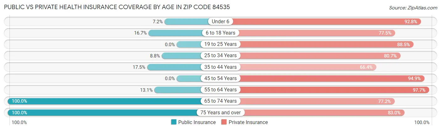 Public vs Private Health Insurance Coverage by Age in Zip Code 84535