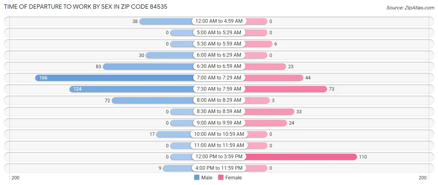 Time of Departure to Work by Sex in Zip Code 84535